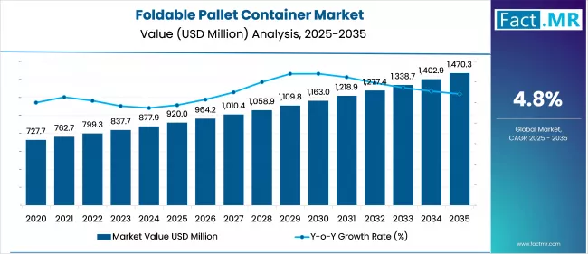 Foldable Pallet Container Market   Market Value Analysis